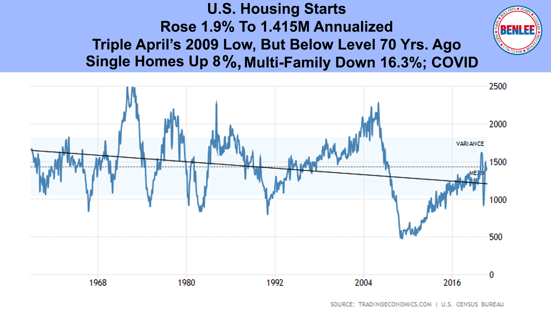 U.S. Housing Starts